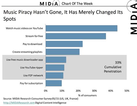 A behavioral model of digital music piracy