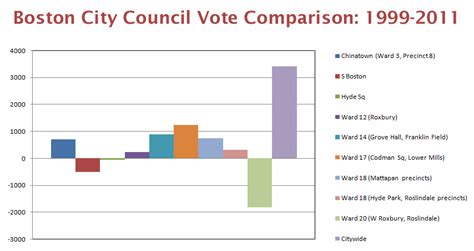 A breakdown of Boston City Council election results