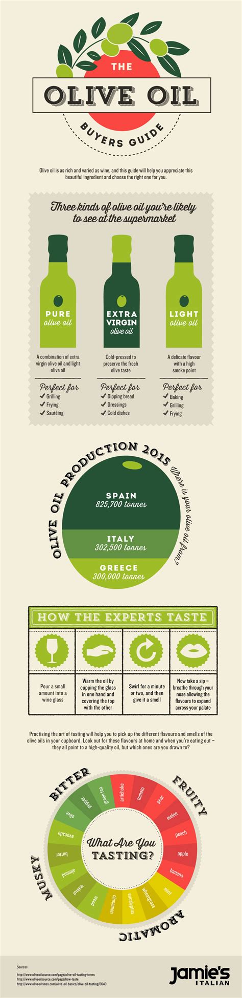 A buyers guide to olive oil. - Electric fields study guide answer key.