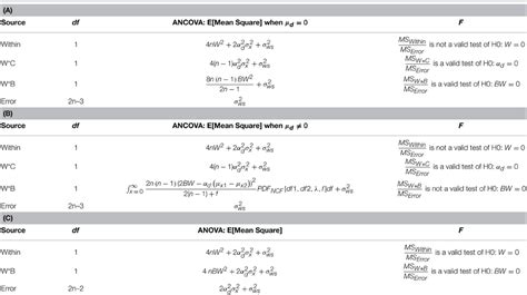 A cautionary note on the use of the Analysis of Covariance (ANCOVA…