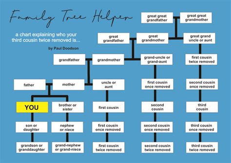 A chart explaining who your third cousin twice removed is... Family