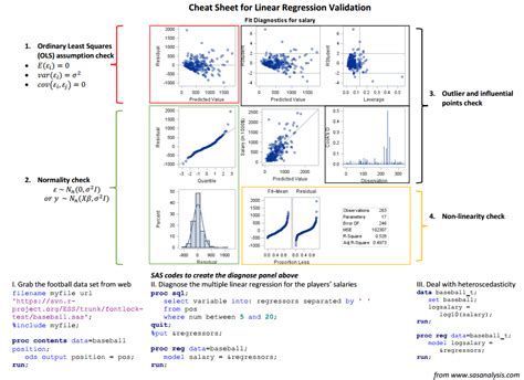 A cheat sheet for linear regression validation