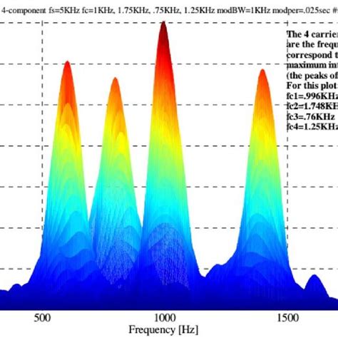 A comparative study of the spectrogram, scalogram, …