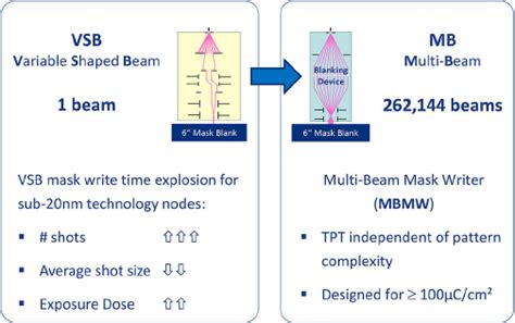 A comparison of the 50keV electron beam mask writer tools: …