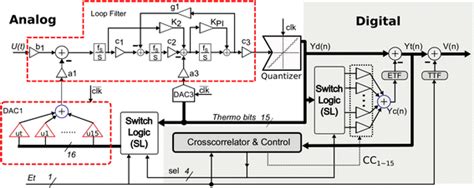 A continuous-time delta-sigma ADC with integrated ... - SpringerLink