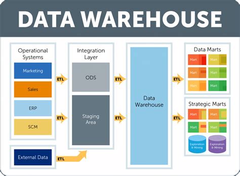 A data warehouse