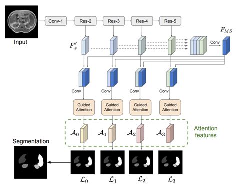 A deep learning network based on multi-scale and attention for …