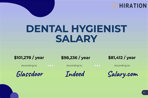 The average Dental Hygienist salary in Tennessee is $75,273 as of September 25, 2023, but the range typically falls between $66,607 and $84,287. Salary ranges can vary widely depending on the city and many other important factors, including education, certifications, additional skills, the number of years you have spent in your profession.. 