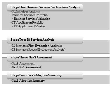 A design of evaluation method for SaaS in cloud computing Tan