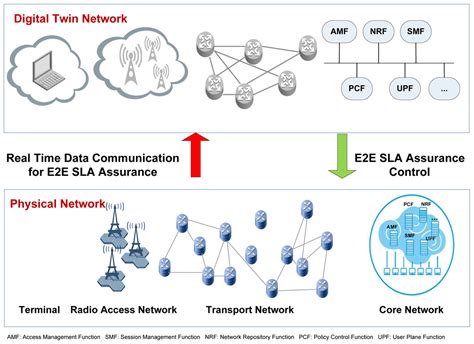 A digital twin network solution for end-to-end... Digital Twin