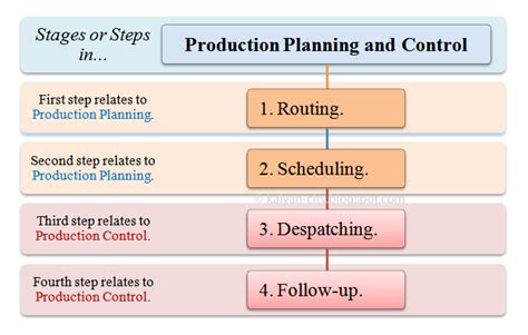 A discussion of production planning in the process industry