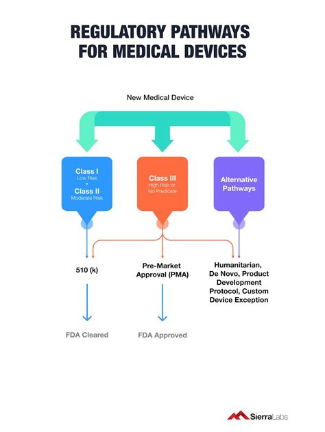 A divergent path: medical devices regulation and the …