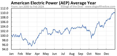 The American Electric Power stock prediction for 2025 is currently $ 92.80, assuming that American Electric Power shares will continue growing at the average yearly rate as they did in the last 10 years. This would represent a 16.65% increase in the AEP stock price. American Electric Power Stock Prediction 2030. 