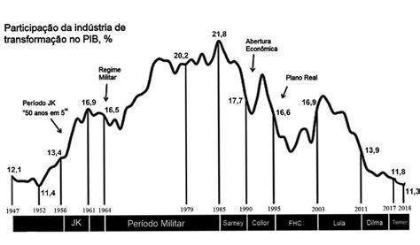 A estrutura da industria de transformacao brasileira (1985 2002). - Briggs and stratton 300 series repair manual.