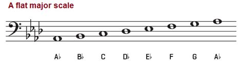 A flat major scale bass clef. 1. D-flat major key signature. This step shows the Db major scale key signature on the treble clef and bass clef. The D-flat major scale has 5 flats. This major scale key is on the Circle of 5ths - Db major on circle of 5ths, which means that it is a commonly used major scale key. This scale sounds the same as the C# major scale, which is also ... 