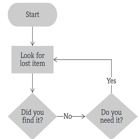 These are the six basic elements of a flowchart, or process map: The starting point, or the beginning, of the process. The steps involved in the process. The directional arrows that show a sequential order for the process. The decision points within the process. The ending point, or the end, of the process.