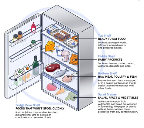 Top Shelf. On the top shelf of your fridge you should store ready-to-eat foods, such as packaged foods, leftovers, cooked meats and prepared salads. These should all be covered or kept in sealed containers to prevent contamination. Ready-to-eat foods are stored at the top of the fridge, away from raw foods, so that harmful bacteria cannot .... 