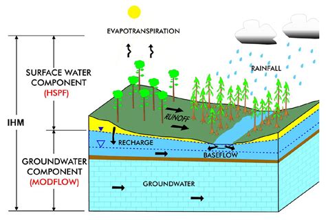 A framework for the broad dissemination of hydrological models …