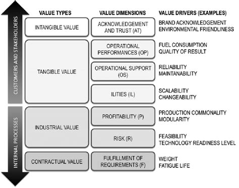 A framework for the definition of value drivers for a solution