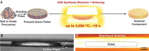 A general method to synthesize and sinter bulk ceramics in seconds