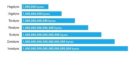 However, it is common to say that an exabyte is approximately one quintillion bytes or 1,000,000,000,000,000,000 bytes. In decimal terms, an exabyte is a billion gigabytes . Exabytes are a unit of digital storage that are made up of bytes. ... 1,024 megabytes equal one gigabyte; 1,024 gigabytes equal one terabyte; 1,024 terabytes equal one ...