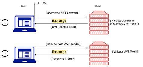 A guide for adding JWT tokenbased authentication to your single page Node.js applications by