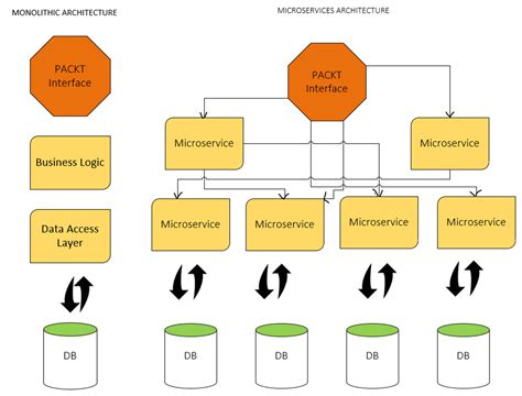 A guide to open source for microservices