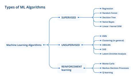 A guide to the types of machine learning algorithms (2026)