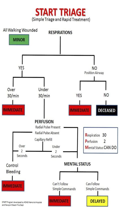 A guide to triage for first aiders and first responders