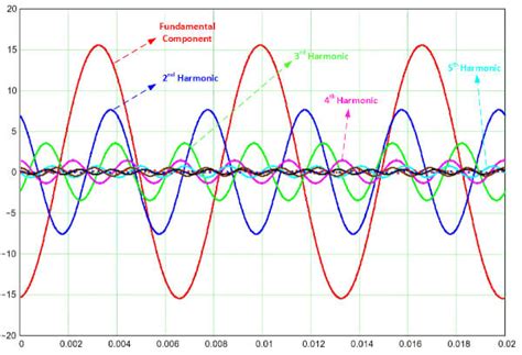 A harmonic analysis method adapted to capturing slow …