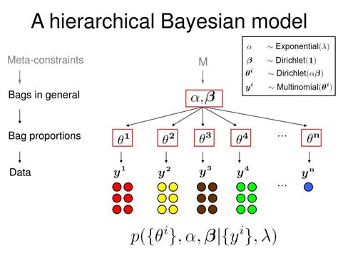 A hierarchical Bayesian model for understanding the …