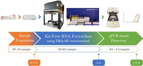 A high-throughput pipeline for scalable kit-free RNA …