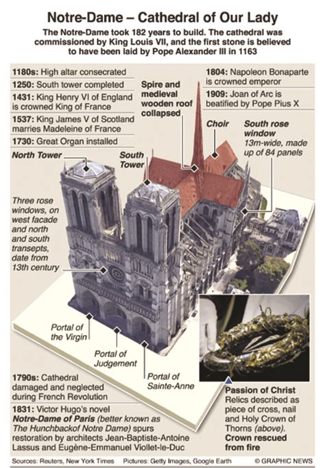 A history of Notre Dame