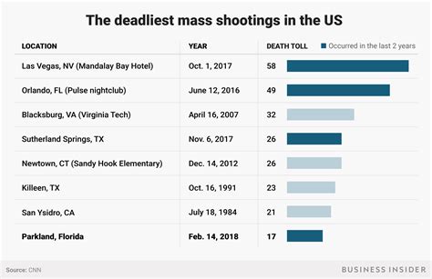 A list of recent high-profile shootings in the US