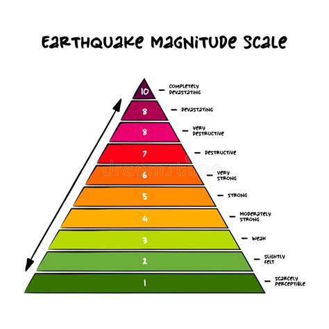 The Richter scale is logarithmic, meaning that whole-n