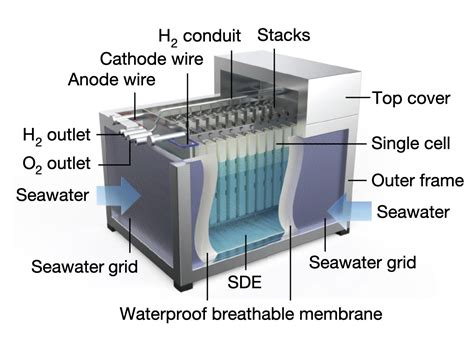 A membrane-based seawater electrolyser for hydrogen generation