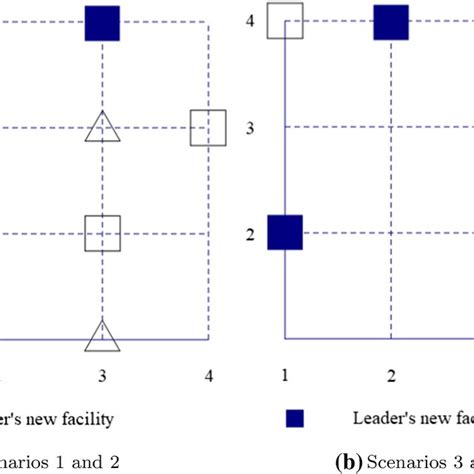 A minimax regret model for the leader–follower facility location ...