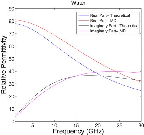 A model for the complex permittivity of water at frequencies …