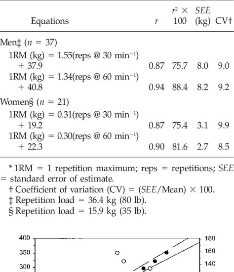 A modified YMCA bench press test as a predictor of 1 ... - PubMed