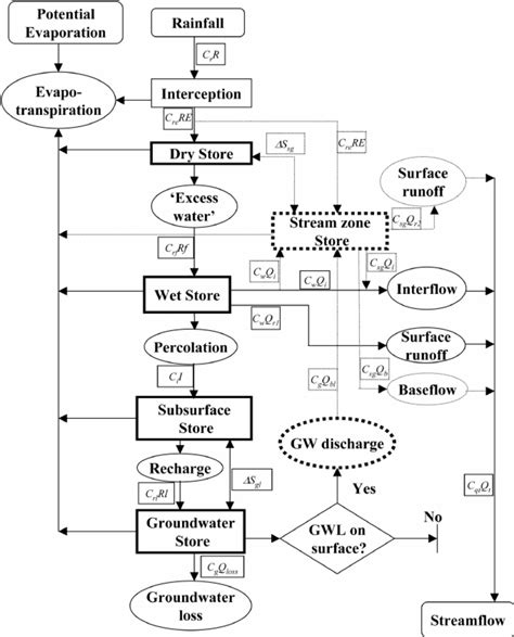 A monthly distributed water and salt balance model in