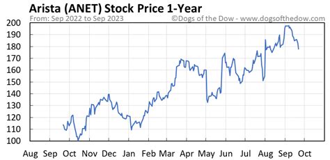 A n e t stock price. Financial Performance. In 2022, ANET's revenue was $4.38 billion, an increase of 48.62% compared to the previous year's $2.95 billion. Earnings were $1.35 billion, an increase of 60.84%. Financial Statements. 