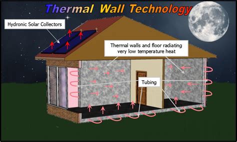 A new Thermal wall