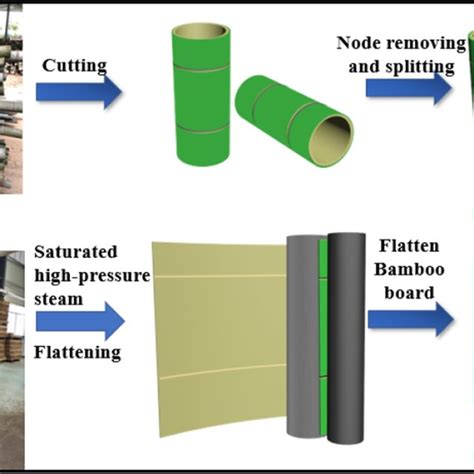 A new approach for fabricating crack-free, flattened bamboo …