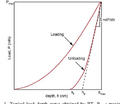 A new approach of the Oliver and Pharr model to fit the unloading …