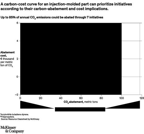 A new carbon-abatement methodology for sustainable …