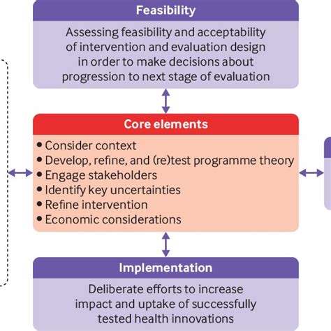 A new framework for developing and evaluating complex ... - The …