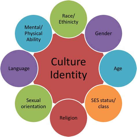 A person's culture is part of his or her. Things To Know About A person's culture is part of his or her. 