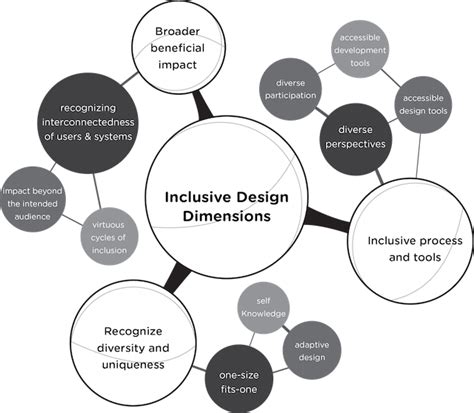 A policy framework for inclusive research design News