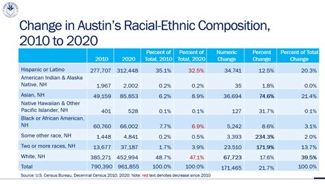 A possible solution to Austin's declining Black population?