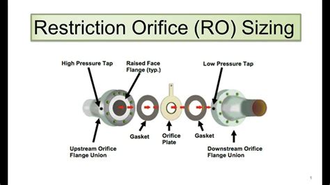 A practical guide to restrictive flow orifices. - Anatomy physiology 2401 lab manual answers.